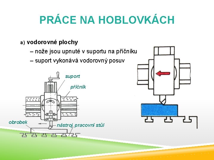 PRÁCE NA HOBLOVKÁCH a) vodorovné plochy – nože jsou upnuté v suportu na příčníku PRÁCE NA HOBLOVKÁCH a) vodorovné plochy – nože jsou upnuté v suportu na příčníku