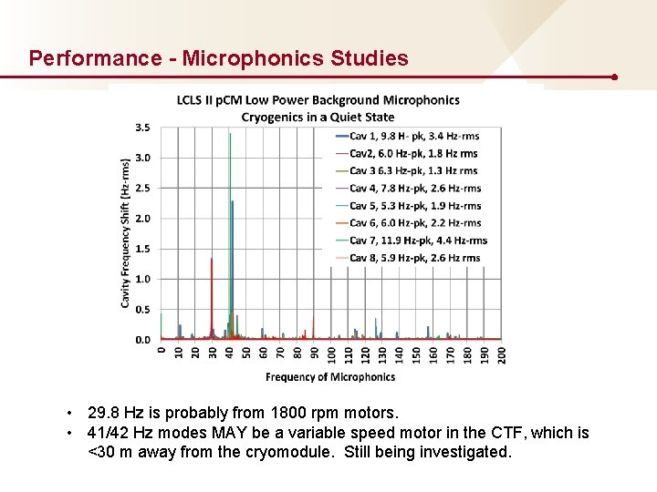 Performance - Microphonics Studies • 29. 8 Hz is probably from 1800 rpm motors. Performance - Microphonics Studies • 29. 8 Hz is probably from 1800 rpm motors.