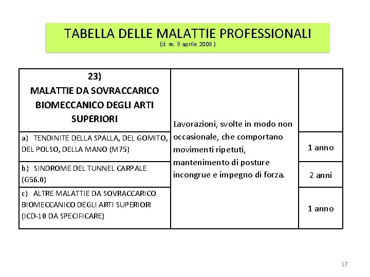 TABELLA DELLE MALATTIE PROFESSIONALI (d. m. 9 aprile 2008 ) 23) MALATTIE DA SOVRACCARICO