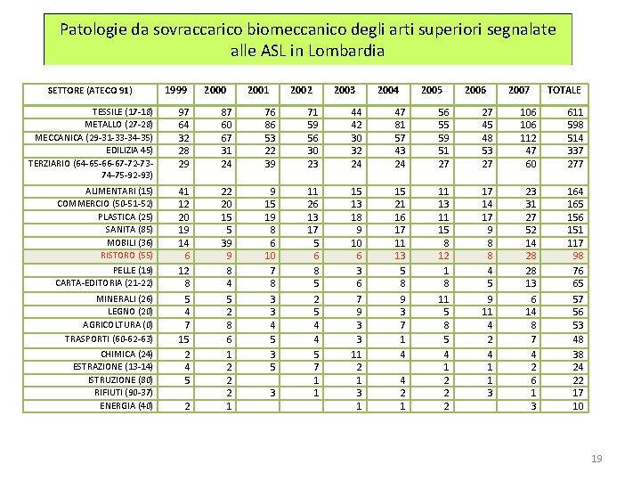 Patologie da sovraccarico biomeccanico degli arti superiori segnalate alle ASL in Lombardia SETTORE (ATECO Patologie da sovraccarico biomeccanico degli arti superiori segnalate alle ASL in Lombardia SETTORE (ATECO