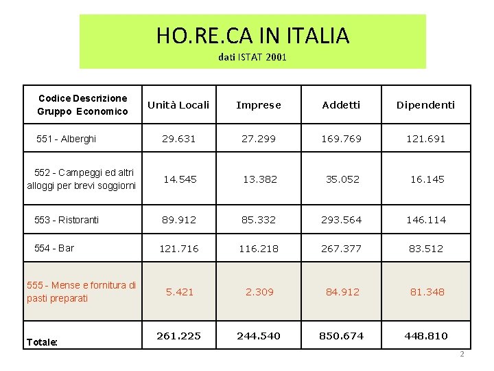 HO. RE. CA IN ITALIA dati ISTAT 2001 Codice Descrizione Gruppo Economico Unità Locali