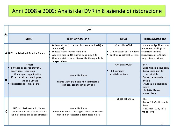 Anni 2008 e 2009: Analisi dei DVR in 8 aziende di ristorazione DVR Az.