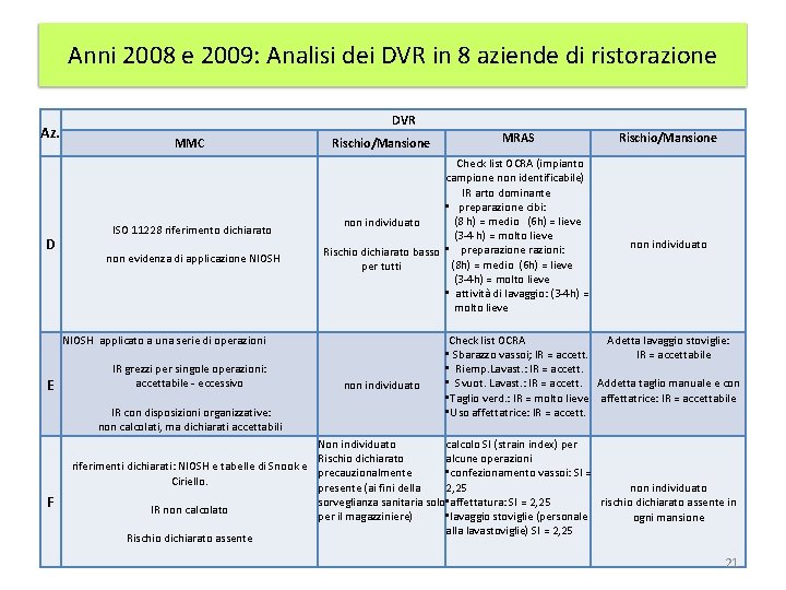 Anni 2008 e 2009: Analisi dei DVR in 8 aziende di ristorazione Az. D Anni 2008 e 2009: Analisi dei DVR in 8 aziende di ristorazione Az. D