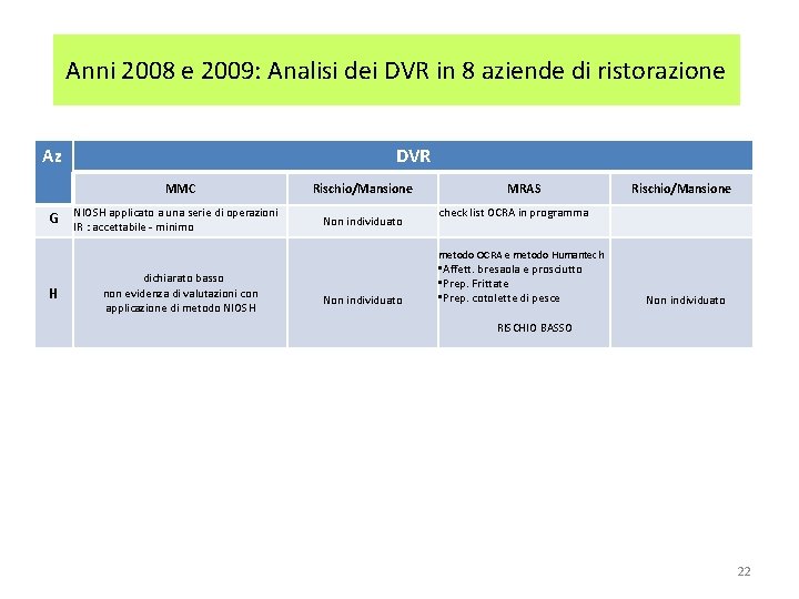 Anni 2008 e 2009: Analisi dei DVR in 8 aziende di ristorazione DVR Az Anni 2008 e 2009: Analisi dei DVR in 8 aziende di ristorazione DVR Az