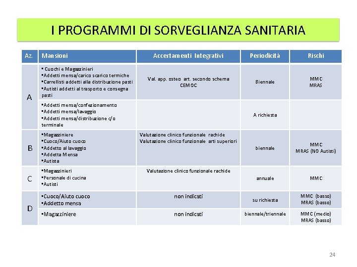 I PROGRAMMI DI SORVEGLIANZA SANITARIA Az. A Mansioni • Cuochi e Magazzinieri • Addetti