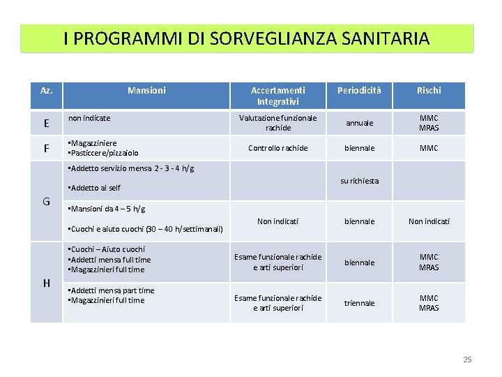 I PROGRAMMI DI SORVEGLIANZA SANITARIA Az. Mansioni E non indicate F • Magazziniere • I PROGRAMMI DI SORVEGLIANZA SANITARIA Az. Mansioni E non indicate F • Magazziniere •