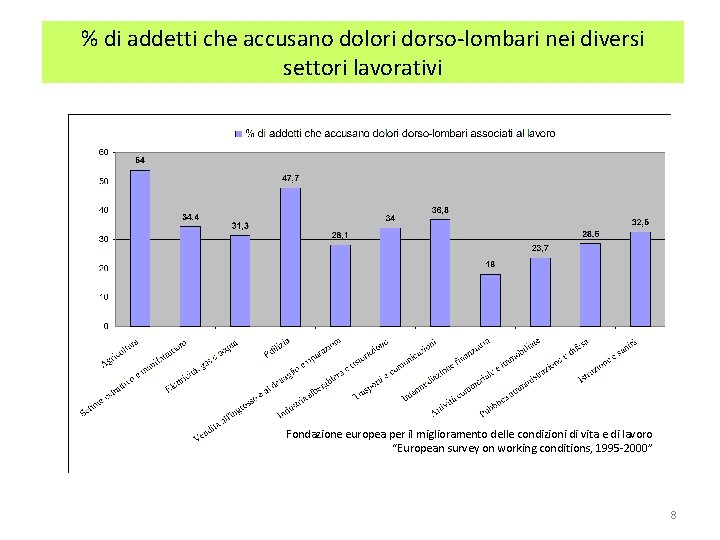 % di addetti che accusano dolori dorso-lombari nei diversi settori lavorativi Fondazione europea per % di addetti che accusano dolori dorso-lombari nei diversi settori lavorativi Fondazione europea per