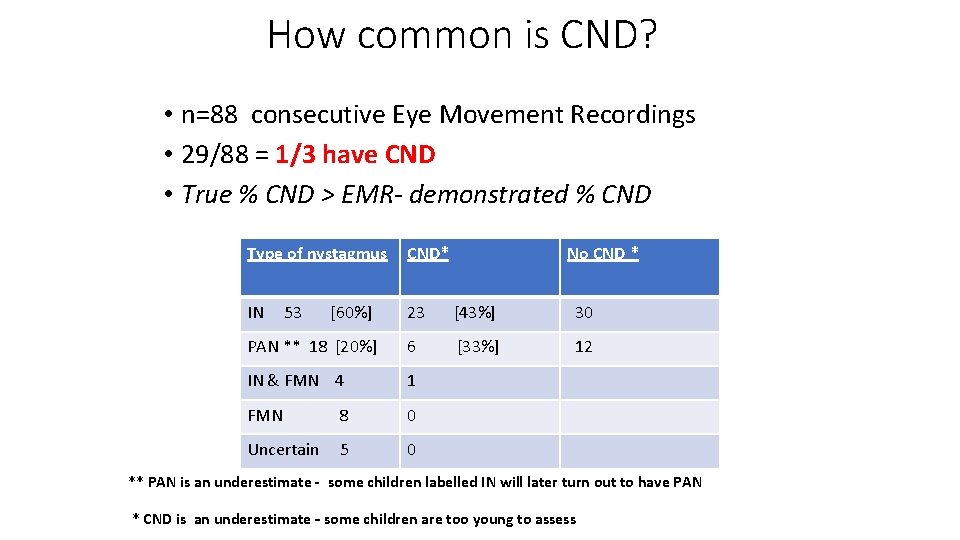 How common is CND? • n=88 consecutive Eye Movement Recordings • 29/88 = 1/3