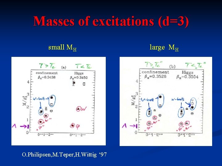 Masses of excitations (d=3) small MH O. Philipsen, M. Teper, H. Wittig ‘ 97