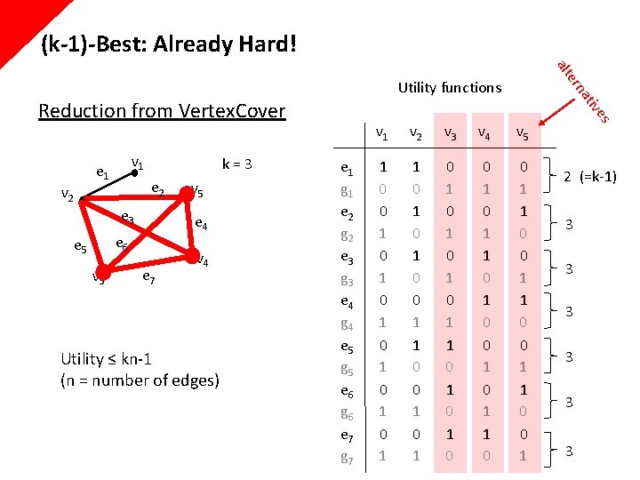 (k-1)-Best: Already Hard! e 3 e 4 e 6 e 5 v 3 v (k-1)-Best: Already Hard! e 3 e 4 e 6 e 5 v 3 v