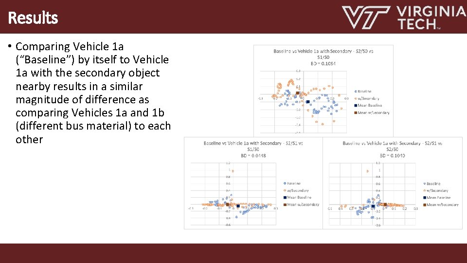 Results • Comparing Vehicle 1 a (“Baseline”) by itself to Vehicle 1 a with