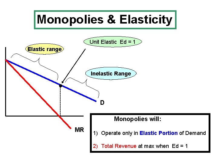 Monopolies & Elasticity Unit Elastic Ed = 1 Elastic range Inelastic Range --------- ●