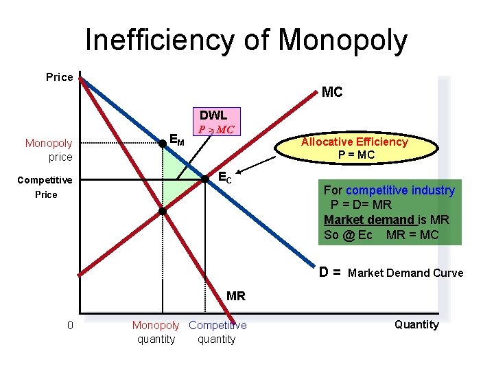 Inefficiency of Monopoly Price MC DWL Monopoly price Competitive EM P > MC Allocative