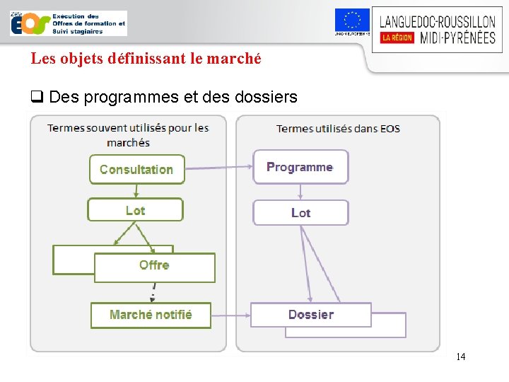 Les objets définissant le marché q Des programmes et des dossiers 14 
