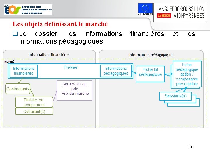 Les objets définissant le marché q. Le dossier, les informations financières et les informations