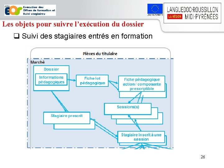 Les objets pour suivre l’exécution du dossier q Suivi des stagiaires entrés en formation