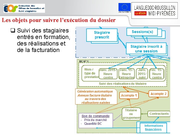 Les objets pour suivre l’exécution du dossier q Suivi des stagiaires entrés en formation,