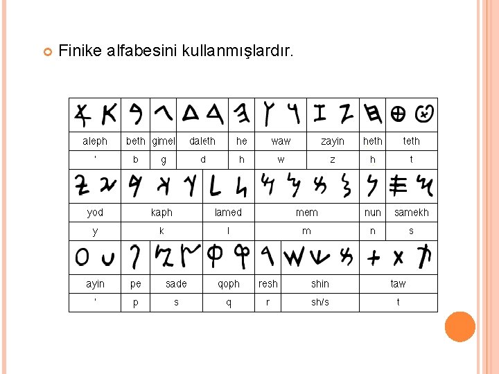  Finike alfabesini kullanmışlardır. 
