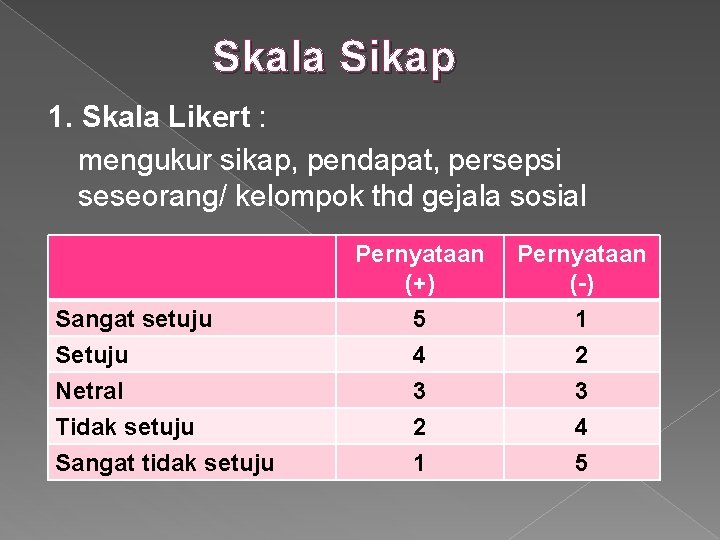 Skala Sikap 1. Skala Likert : mengukur sikap, pendapat, persepsi seseorang/ kelompok thd gejala