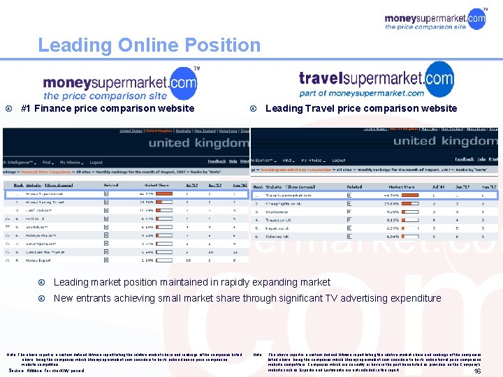 Leading Online Position #1 Finance price comparison website Leading Travel price comparison website Leading