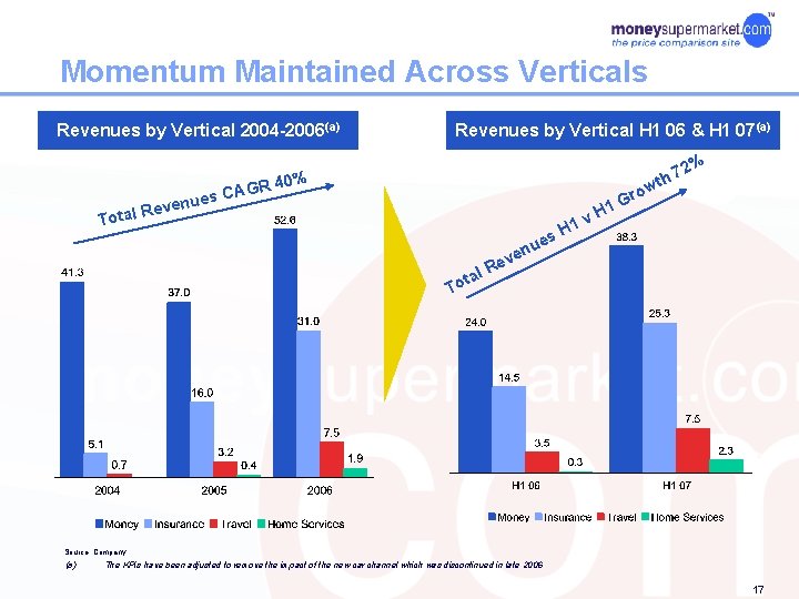 Momentum Maintained Across Verticals Revenues by Vertical 2004 -2006(a) Revenues by Vertical H 1