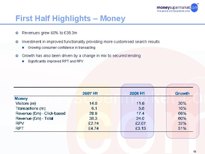 First Half Highlights – Money Revenues grew 60% to £ 38. 3 m Investment