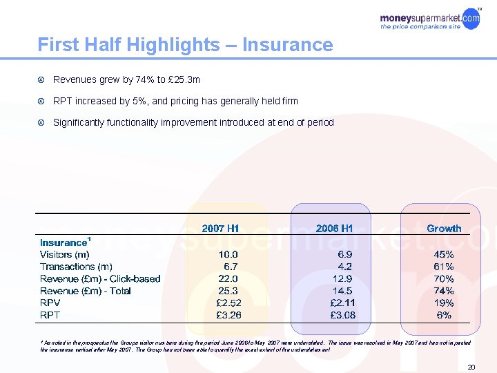 First Half Highlights – Insurance Revenues grew by 74% to £ 25. 3 m