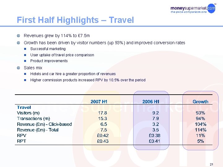 First Half Highlights – Travel Revenues grew by 114% to £ 7. 5 m