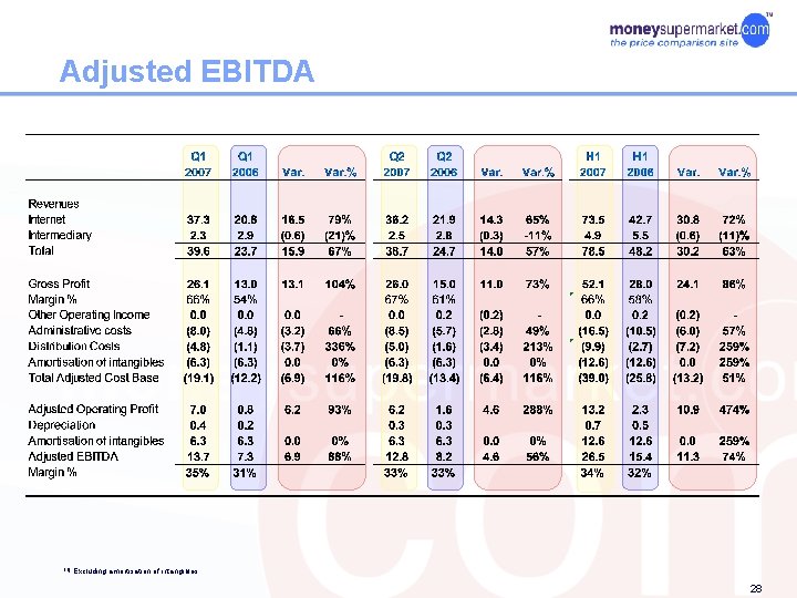 Adjusted EBITDA (1) Excluding amortisation of intangibles 28 