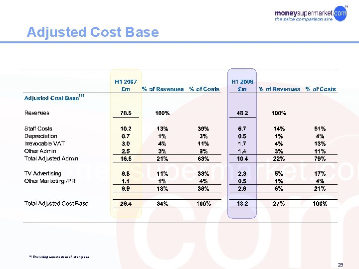 Adjusted Cost Base (1) Excluding amortisation of intangibles 29 