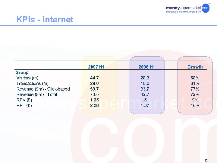 KPIs - Internet 30 