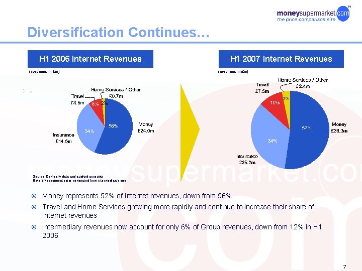 Diversification Continues… H 1 2006 Internet Revenues (revenues in £m) H 1 2007 Internet