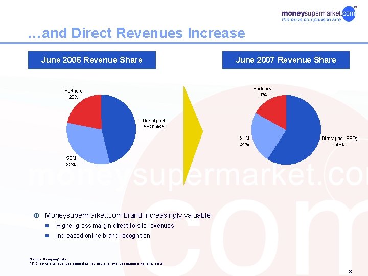 …and Direct Revenues Increase June 2006 Revenue Share June 2007 Revenue Share Moneysupermarket. com