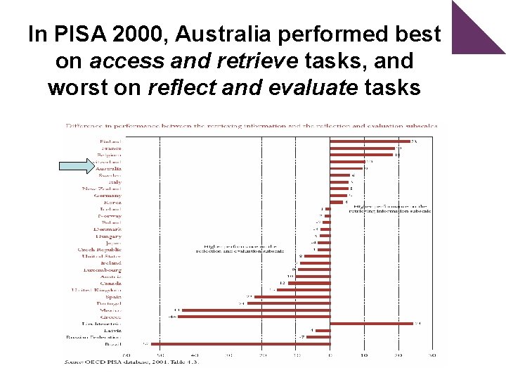 In PISA 2000, Australia performed best on access and retrieve tasks, and worst on