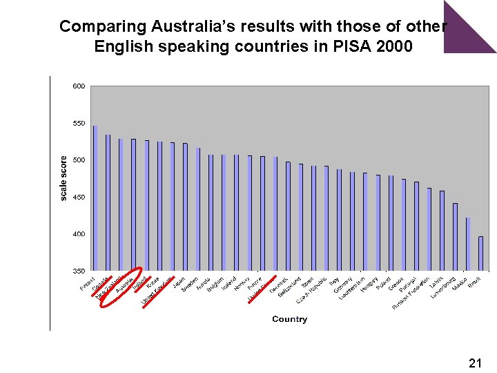 Comparing Australia’s results with those of other English speaking countries in PISA 2000 21