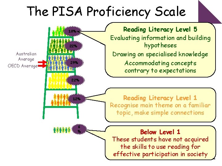 The PISA Proficiency Scale 10% 22% Australian Average OECD Average 29% Reading Literacy Level