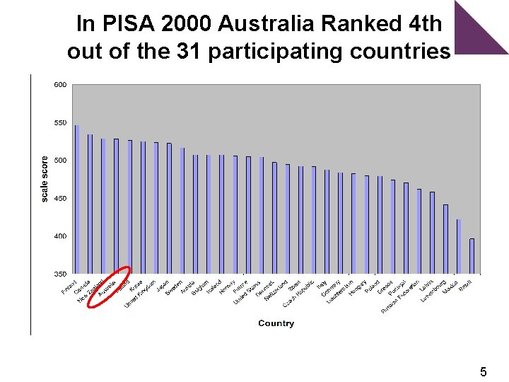In PISA 2000 Australia Ranked 4 th out of the 31 participating countries 5