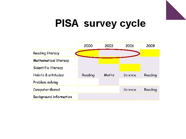 PISA survey cycle 
