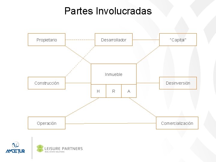 Partes Involucradas Propietario Desarrollador “Capital” Inmueble Construcción Desinversión H Operación R A Comercialización 