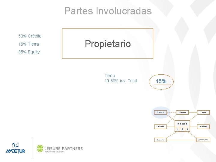 Partes Involucradas 50% Crédito 15% Tierra Propietario 35% Equity Tierra 10 -30% inv. Total
