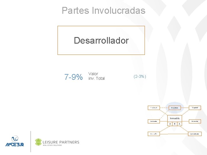 Partes Involucradas Desarrollador 7 -9% Valor inv. Total (2 -3%) Propietario “Capital” Desarrollador Inmueble