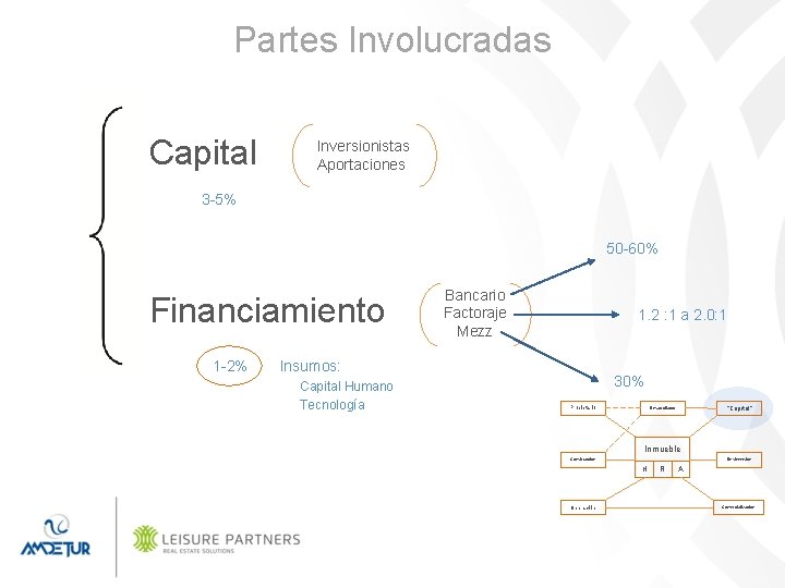 Partes Involucradas Capital Inversionistas Aportaciones 3 -5% 50 -60% Financiamiento 1 -2% Bancario Factoraje