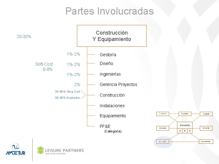 Partes Involucradas Construcción Y Equipamiento 20 -30% Soft-Cost 6 -8% 1%-2% Gestoría 1%-2% Diseño