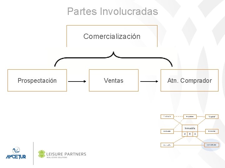 Partes Involucradas Comercialización Prospectación Ventas Atn. Comprador Propietario “Capital” Desarrollador Inmueble Construcción Desinversión H