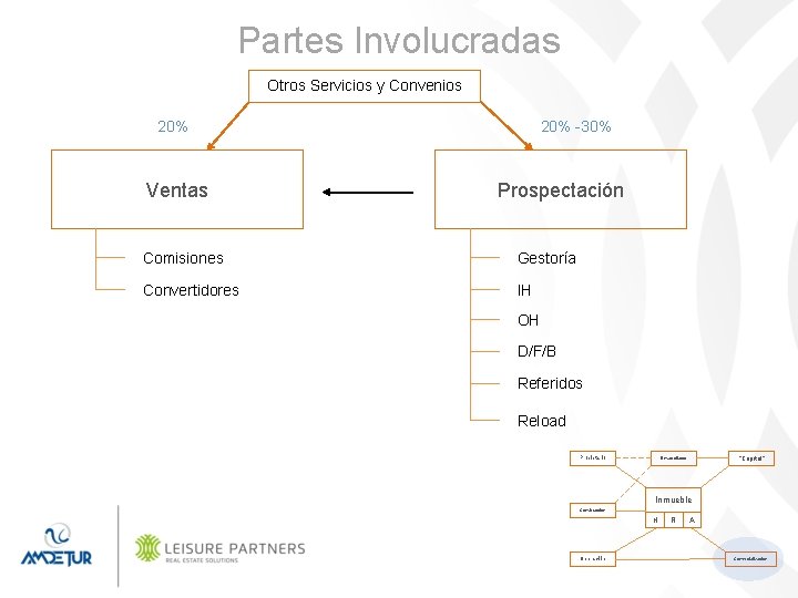 Partes Involucradas Otros Servicios y Convenios 20% Ventas 20% -30% Prospectación Comisiones Gestoría Convertidores