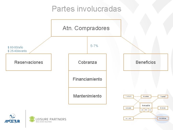 Partes involucradas Atn. Compradores $ 60 -80/año $ 25 -40/evento Reservaciones 5 -7% Cobranza