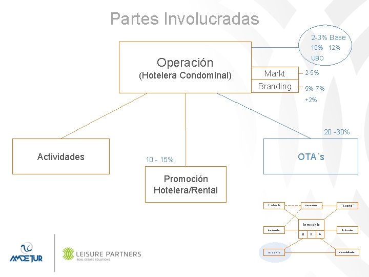 Partes Involucradas 2 -3% Base 10% 12% Operación (Hotelera Condominal) UBO Markt 2 -5%