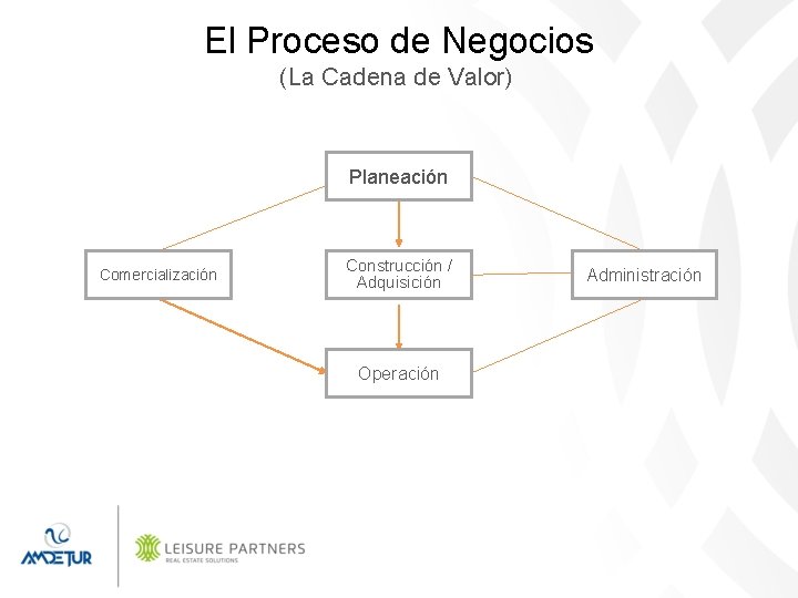 El Proceso de Negocios (La Cadena de Valor) Planeación Comercialización Construcción / Adquisición Operación