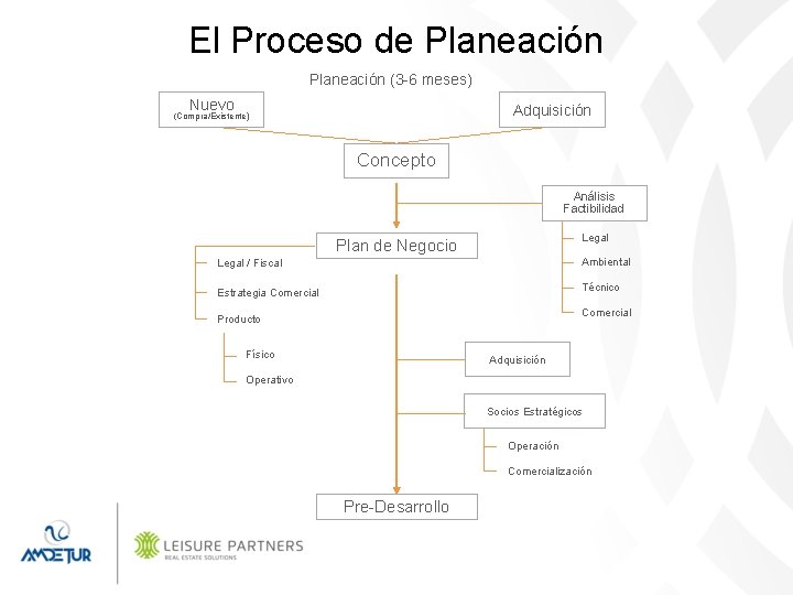 El Proceso de Planeación (3 -6 meses) Nuevo Adquisición (Compra/Existente) Concepto Análisis Factibilidad Legal