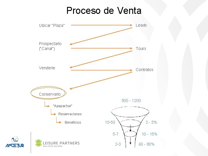 Proceso de Venta Ubicar “Plaza” Leads Prospectarlo (“Canal”) Tours Venderle Contratos Conservarlo 500 -